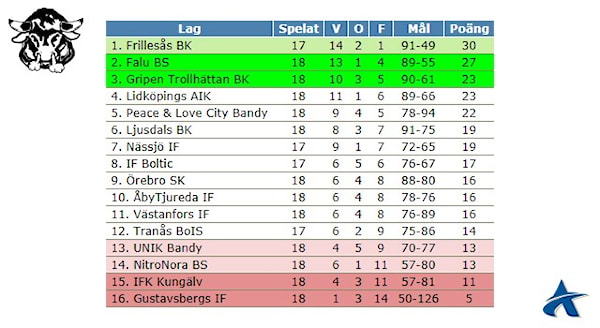 Elitserien Bandy Tabell Elitserien Results Speedway 2019 11 26