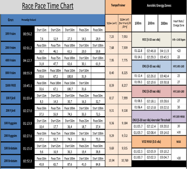 Swim Capacity & Race Pace Charts SK Neptun Simning Ungdom tävling